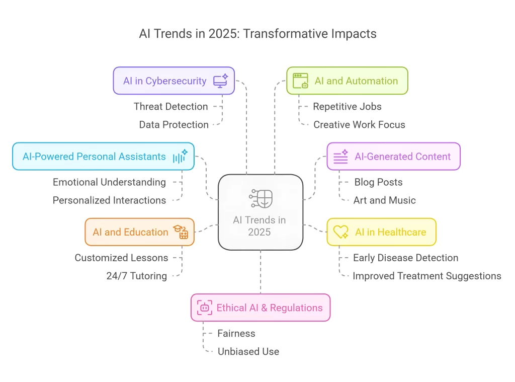 AI Trends You Need to Know in 2025