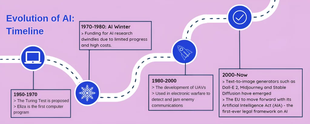 The History of Artificial Intelligence: Tracing Its Evolution and Future Impact