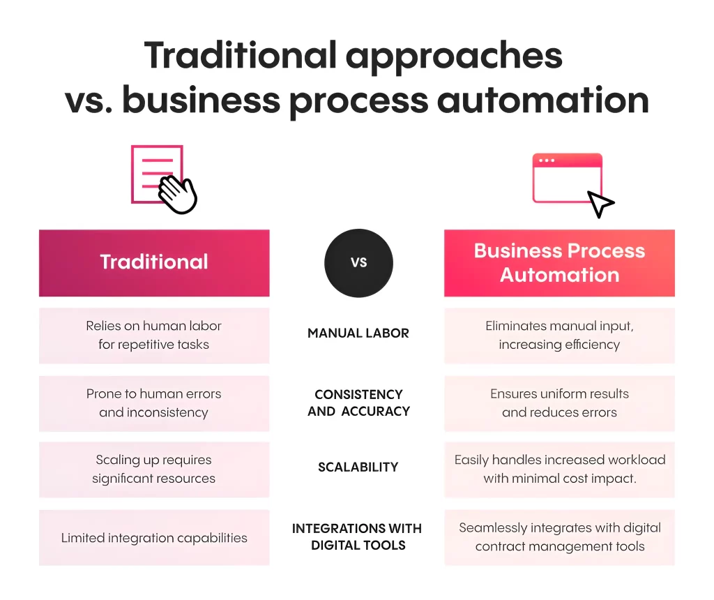 What is business process automation