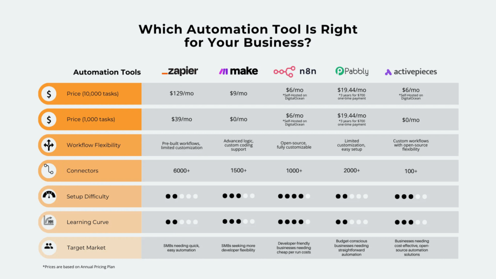 Zapier vs n8n vs Make: The Ultimate No-Code Automation Comparison for 2025