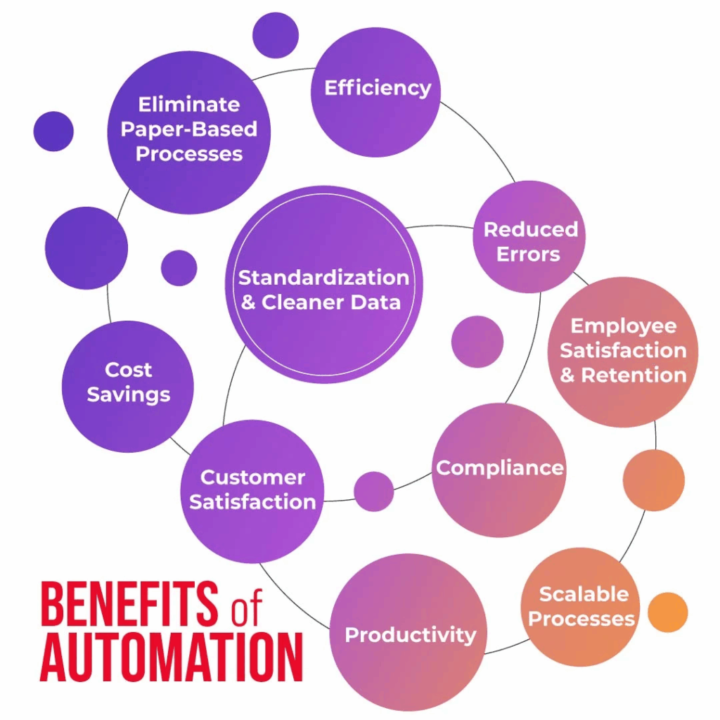 Unlock Growth: The Key Benefits of Automating Business Processes